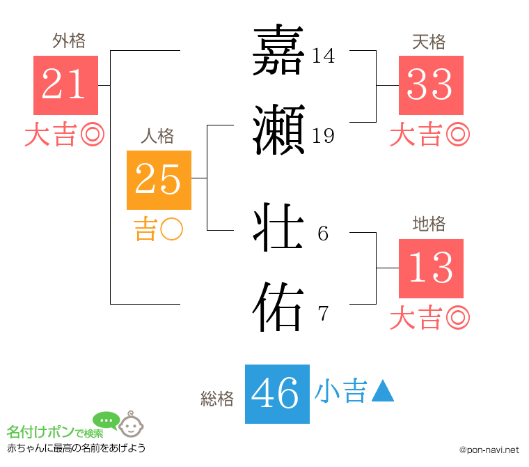 嘉瀬 壮佑さんの姓名判断結果