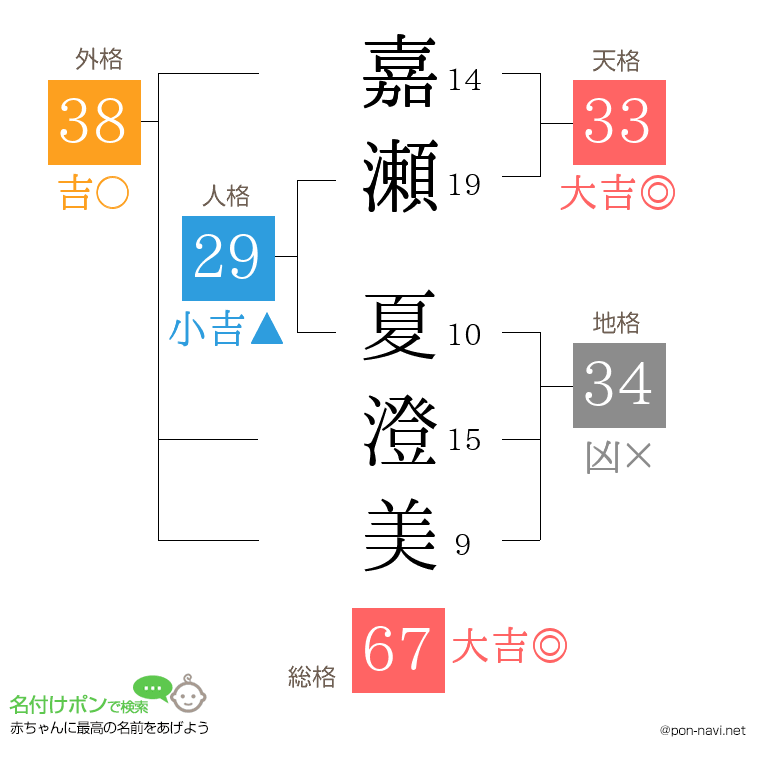 嘉瀬 夏澄美さんの姓名判断結果