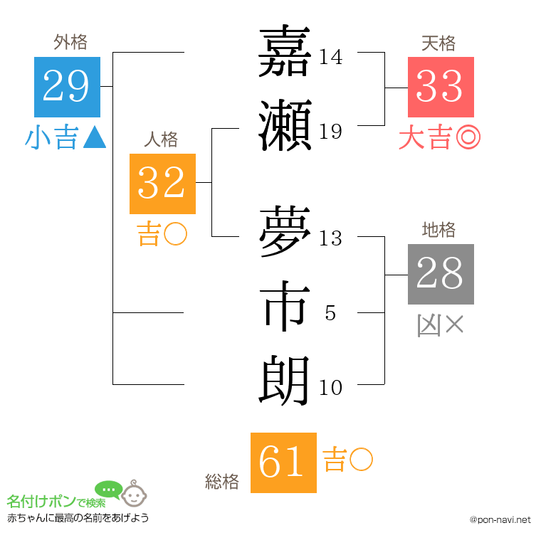 嘉瀬 夢市朗さんの姓名判断結果