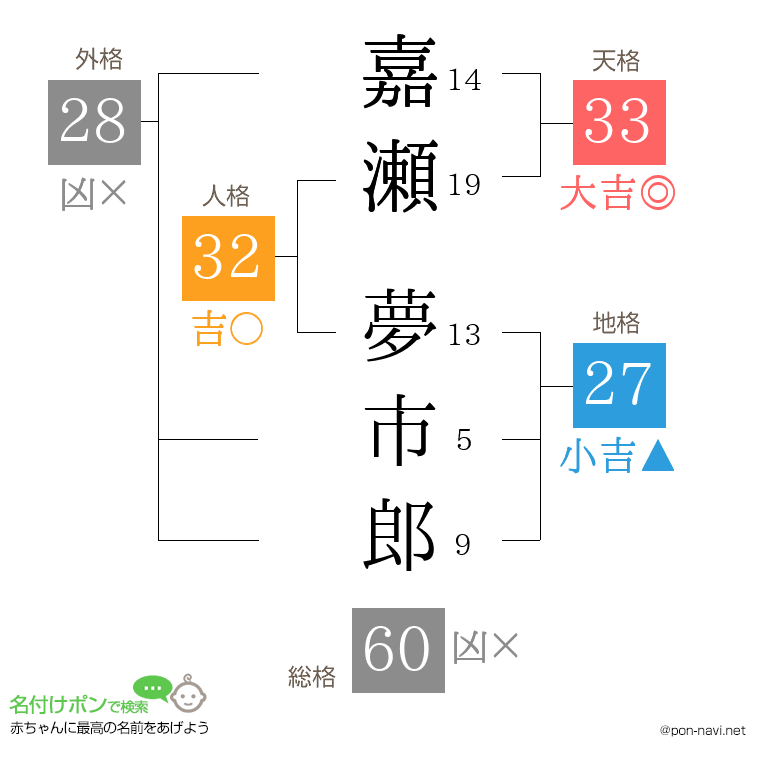 嘉瀬 夢市郎さんの姓名判断結果