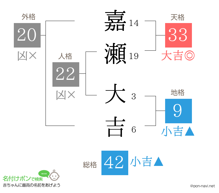 嘉瀬 大吉さんの姓名判断結果