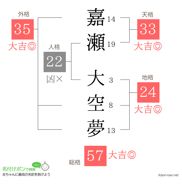 嘉瀬 大空夢さんの姓名判断結果