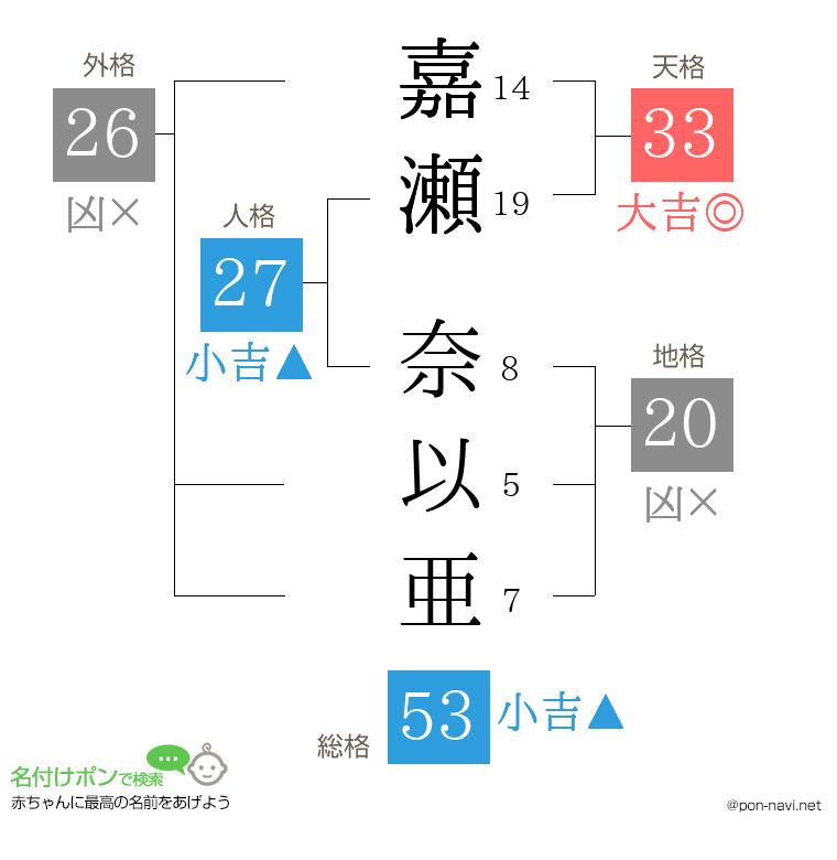 嘉瀬 奈以亜さんの姓名判断結果