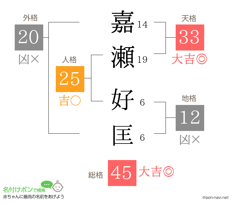 嘉瀬 好匡さんの姓名判断結果