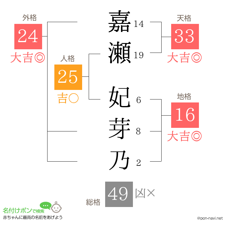 嘉瀬 妃芽乃さんの姓名判断結果