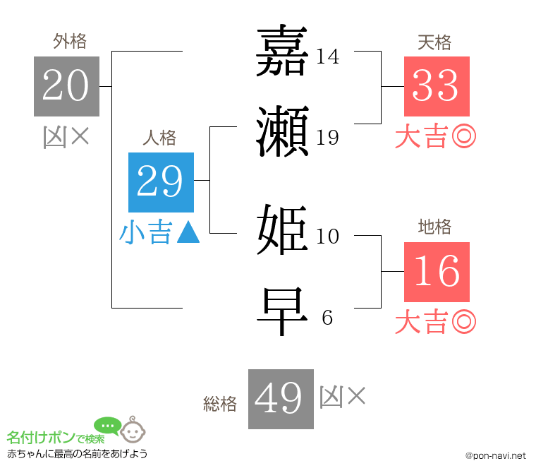 嘉瀬 姫早さんの姓名判断結果
