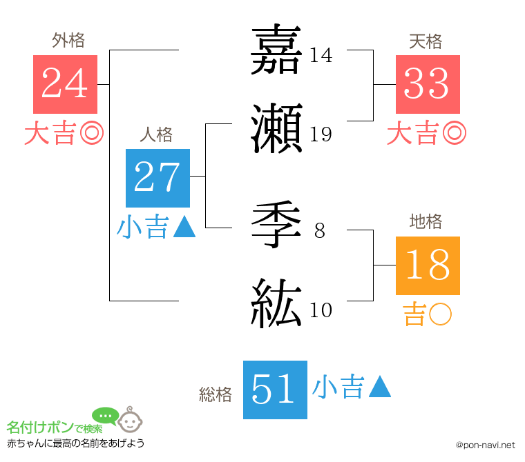 嘉瀬 季紘さんの姓名判断結果