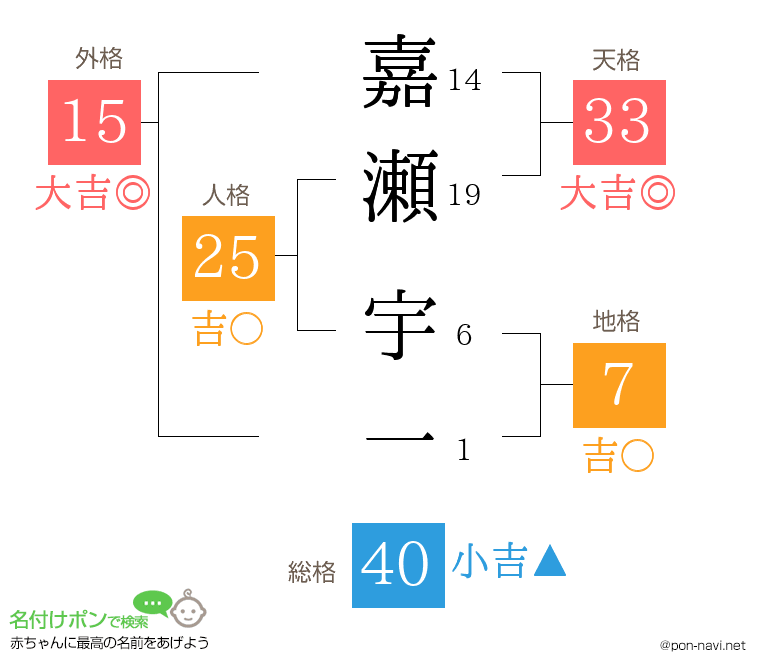 嘉瀬 宇一さんの姓名判断結果