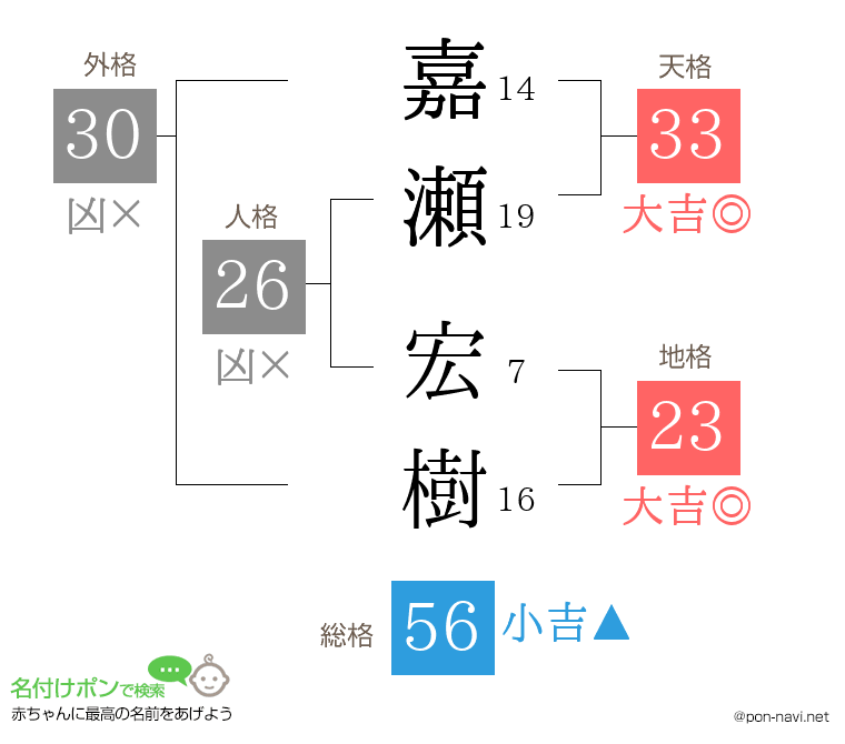嘉瀬 宏樹さんの姓名判断結果