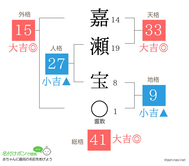 嘉瀬 宝さんの姓名判断結果