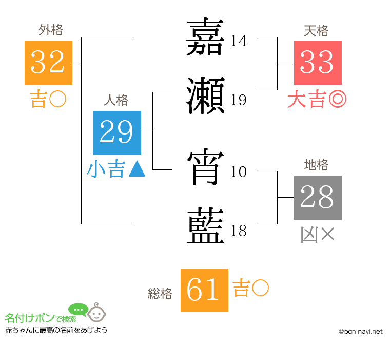 嘉瀬 宵藍さんの姓名判断結果