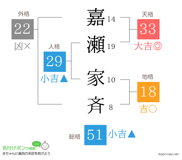 嘉瀬 家斉さんの姓名判断結果