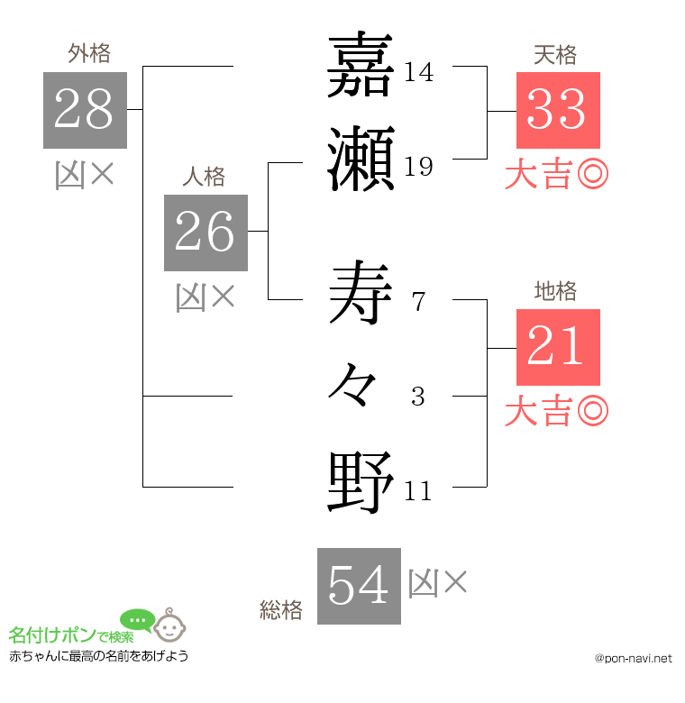 嘉瀬 寿々野さんの姓名判断結果