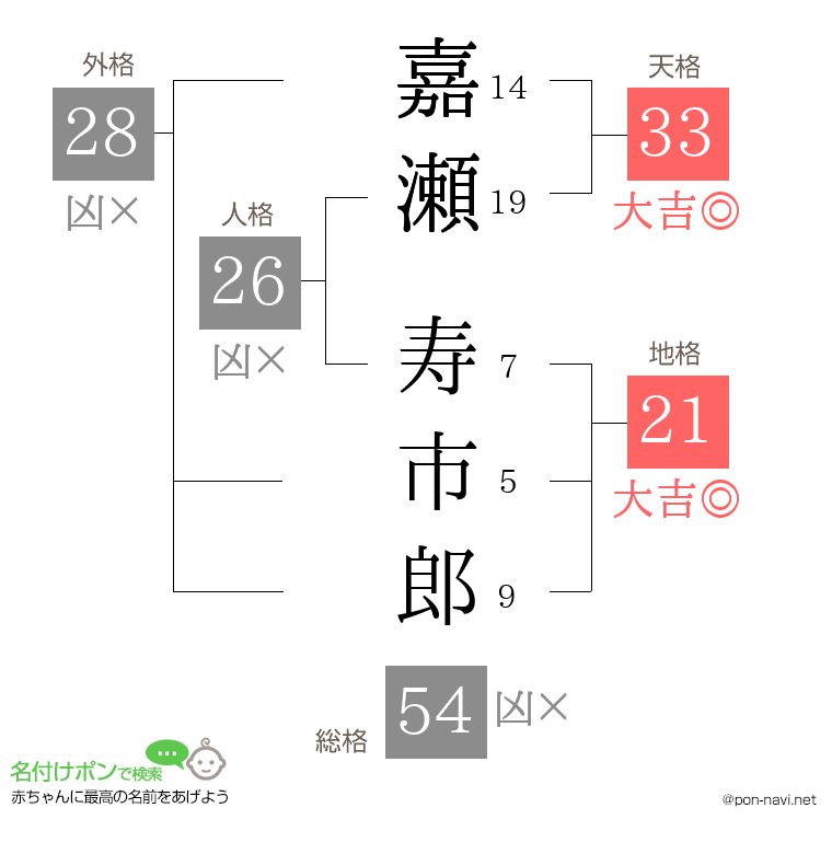 嘉瀬 寿市郎さんの姓名判断結果