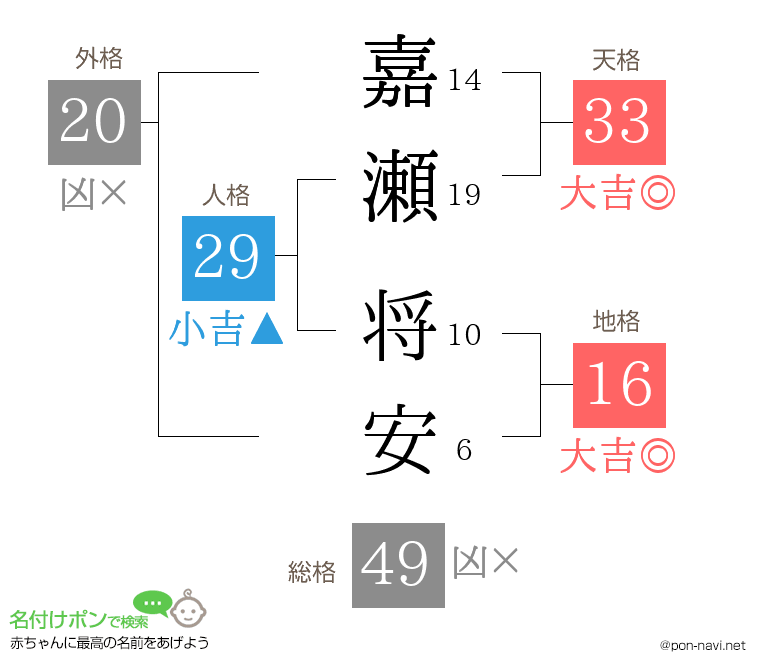 嘉瀬 将安さんの姓名判断結果