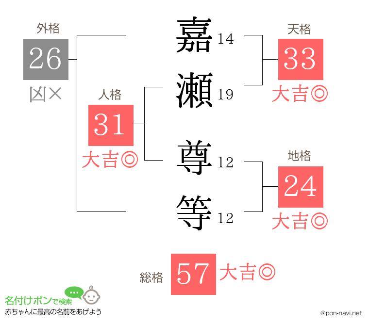 嘉瀬 尊等さんの姓名判断結果