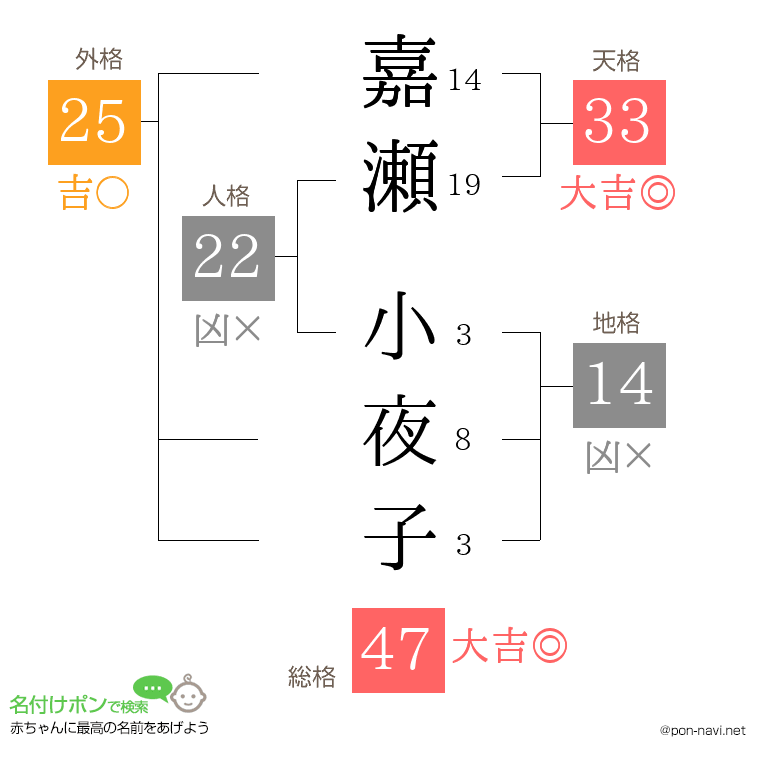 嘉瀬 小夜子さんの姓名判断結果