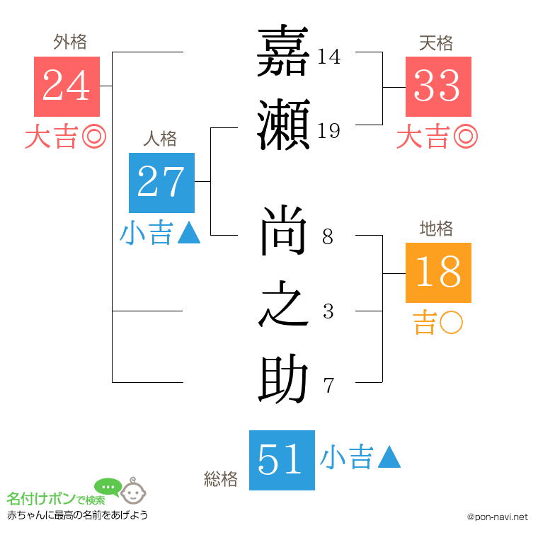 嘉瀬 尚之助さんの姓名判断結果