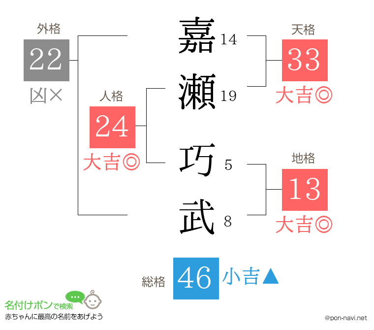 嘉瀬 巧武さんの姓名判断結果