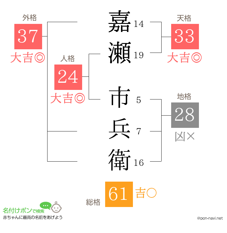 嘉瀬 市兵衛さんの姓名判断結果