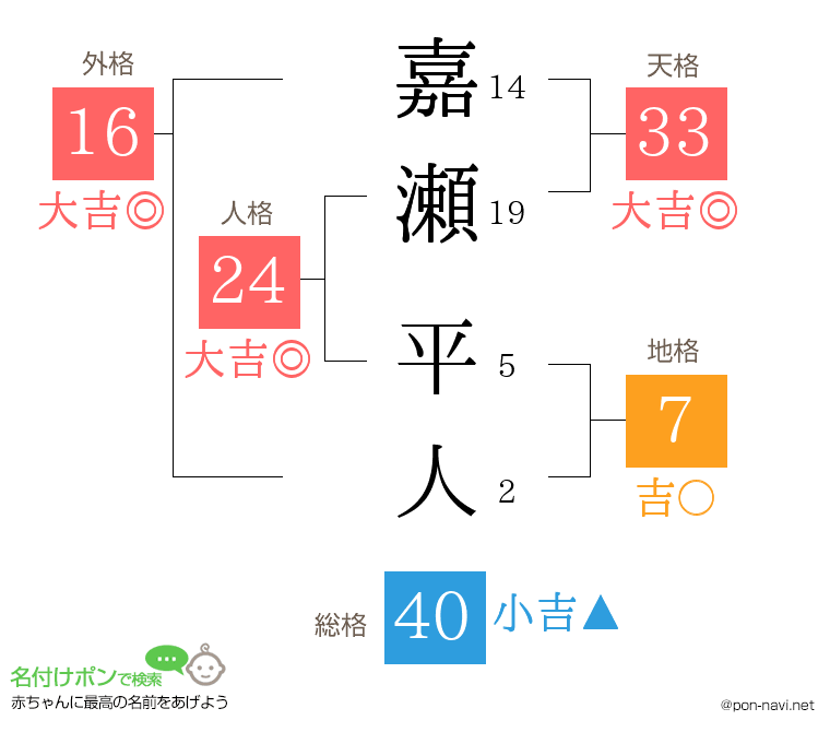 嘉瀬 平人さんの姓名判断結果