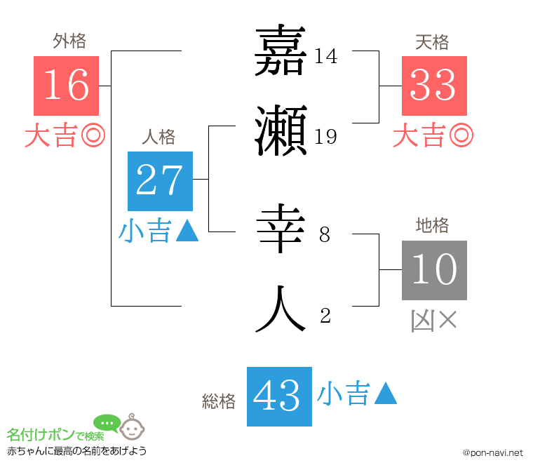 嘉瀬 幸人さんの姓名判断結果