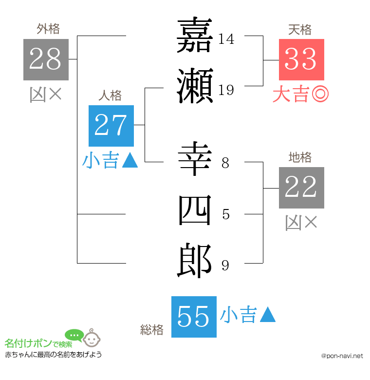 嘉瀬 幸四郎さんの姓名判断結果