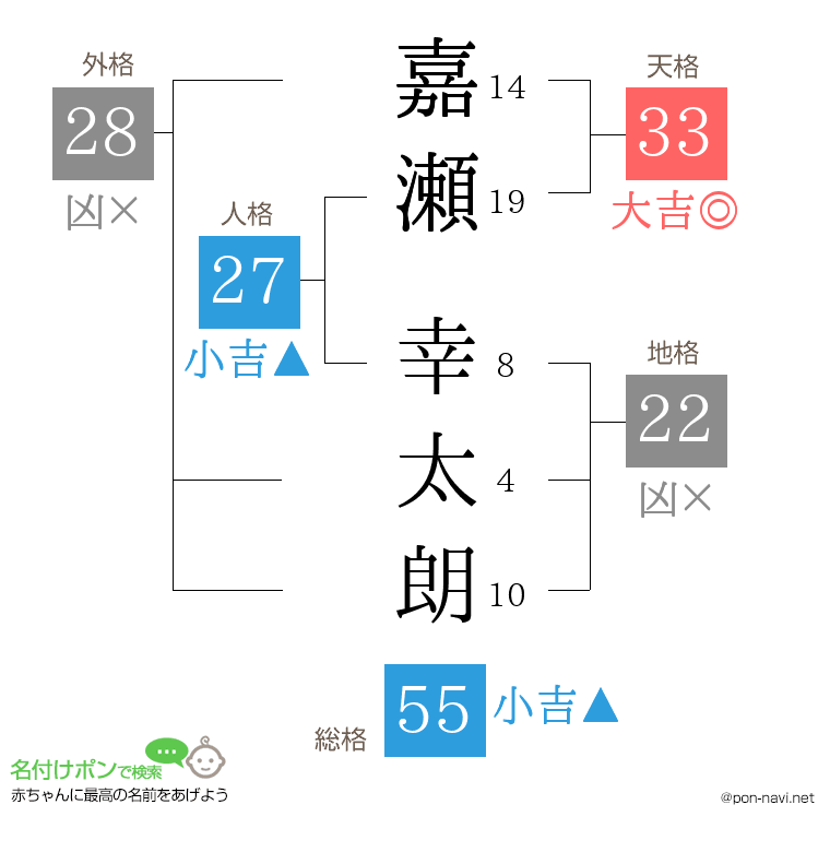 嘉瀬 幸太朗さんの姓名判断結果