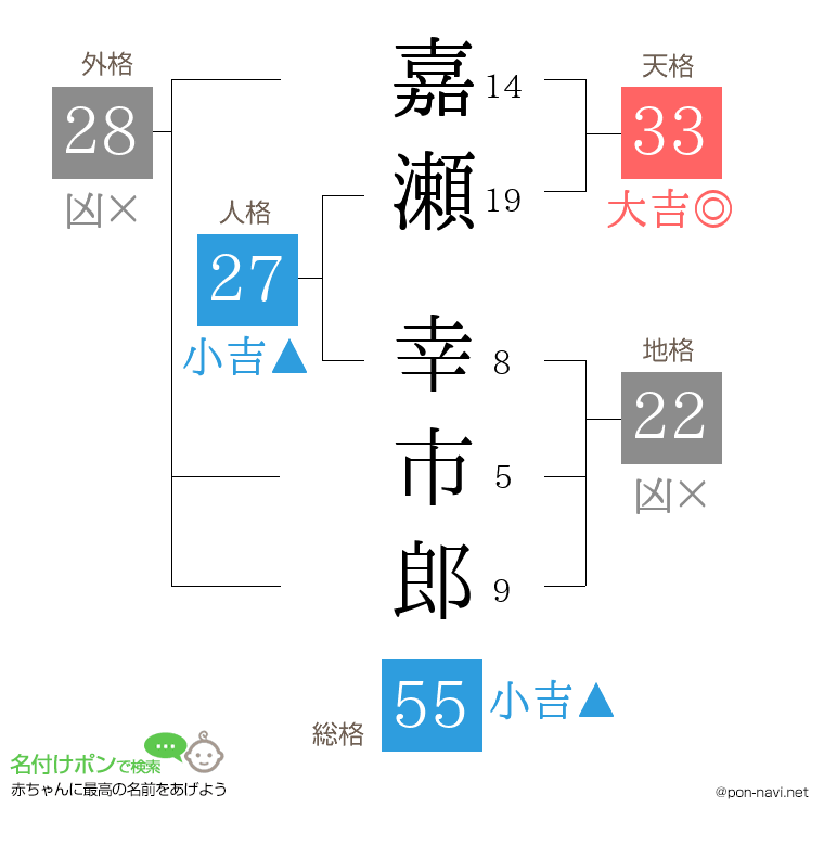 嘉瀬 幸市郎さんの姓名判断結果