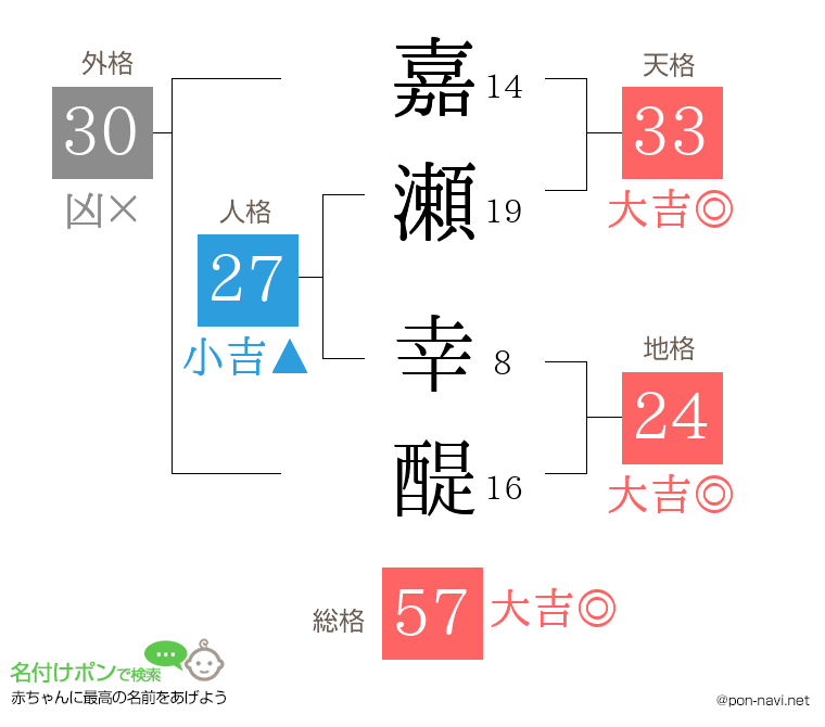 嘉瀬 幸醍さんの姓名判断結果