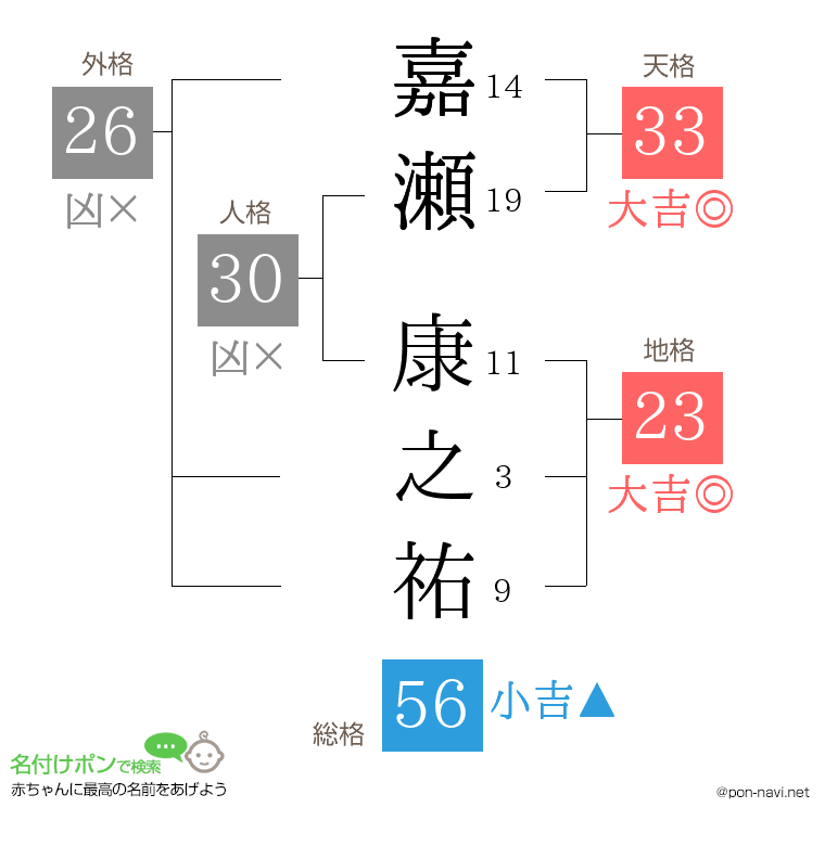 嘉瀬 康之祐さんの姓名判断結果