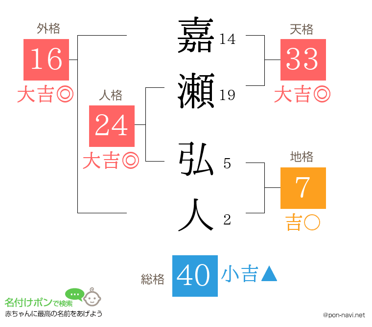 嘉瀬 弘人さんの姓名判断結果