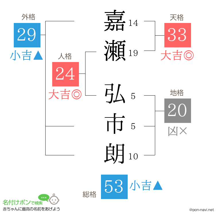 嘉瀬 弘市朗さんの姓名判断結果