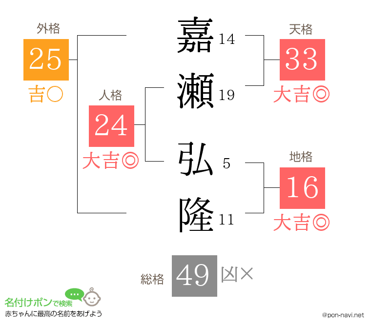 嘉瀬 弘隆さんの姓名判断結果