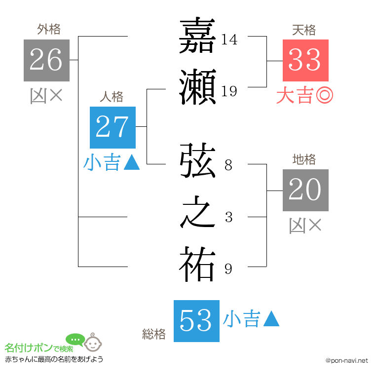 嘉瀬 弦之祐さんの姓名判断結果