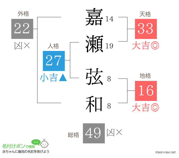 嘉瀬 弦和さんの姓名判断結果