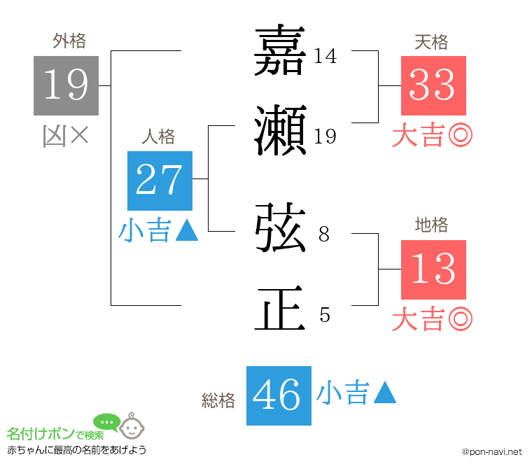 嘉瀬 弦正さんの姓名判断結果
