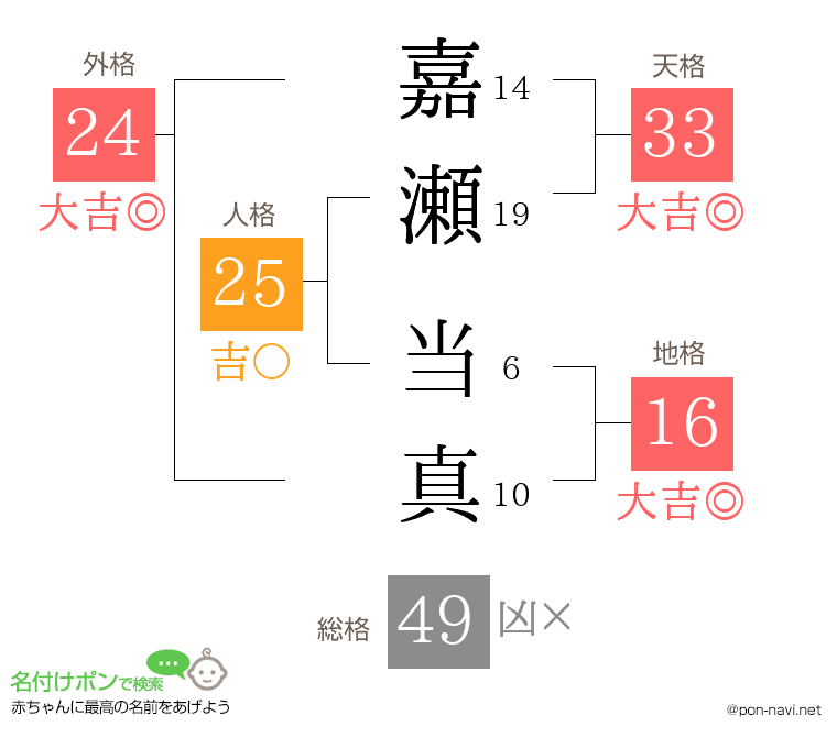 嘉瀬 当真さんの姓名判断結果