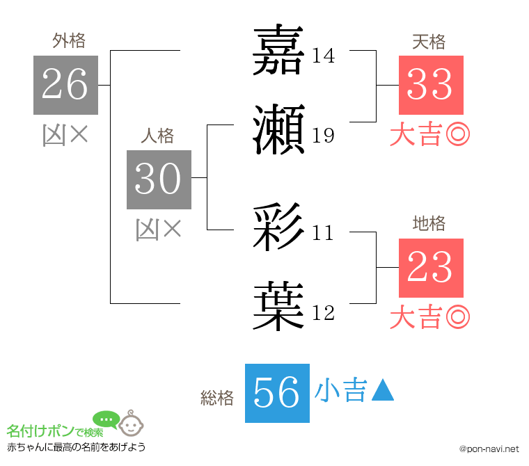 嘉瀬 彩葉さんの姓名判断結果