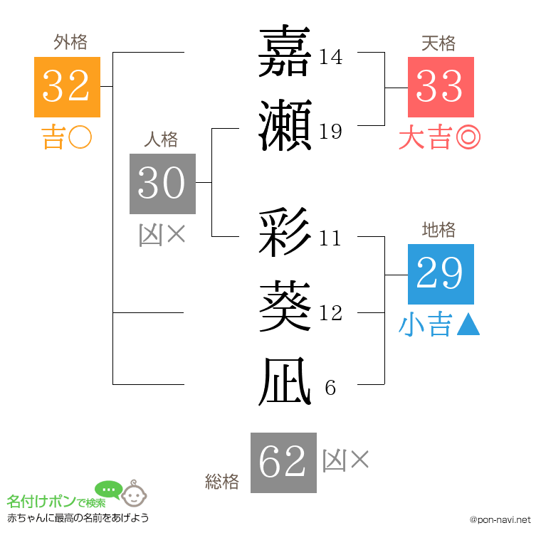 嘉瀬 彩葵凪さんの姓名判断結果