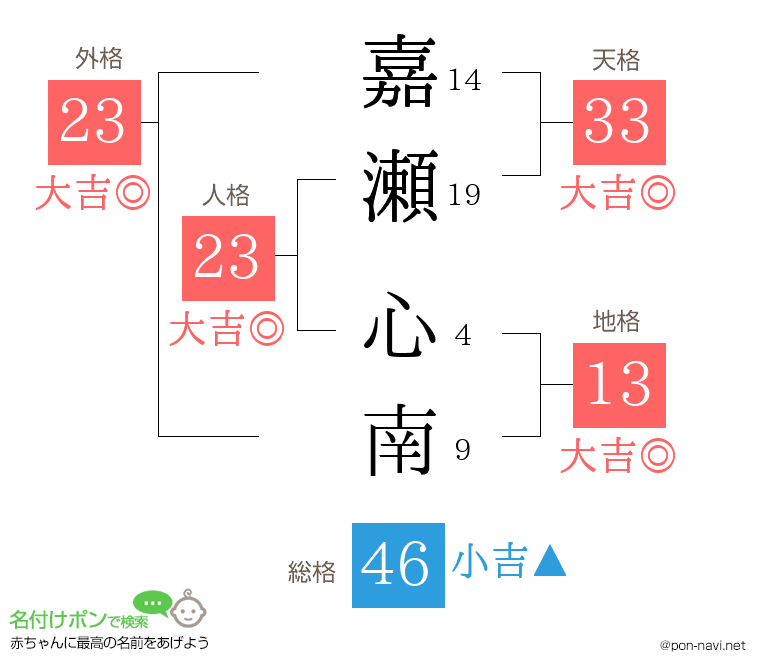 嘉瀬 心南さんの姓名判断結果