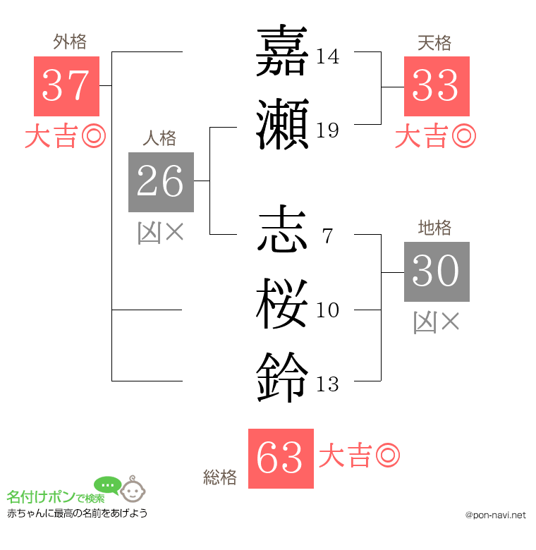 嘉瀬 志桜鈴さんの姓名判断結果