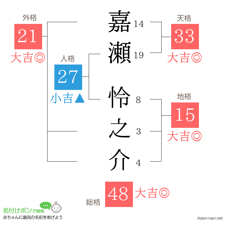 嘉瀬 怜之介さんの姓名判断結果