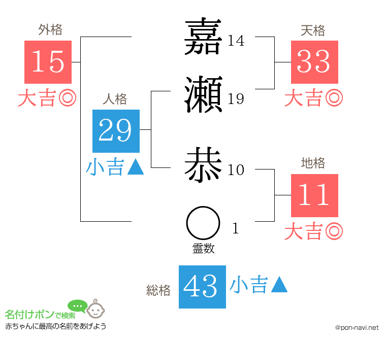 嘉瀬 恭さんの姓名判断結果
