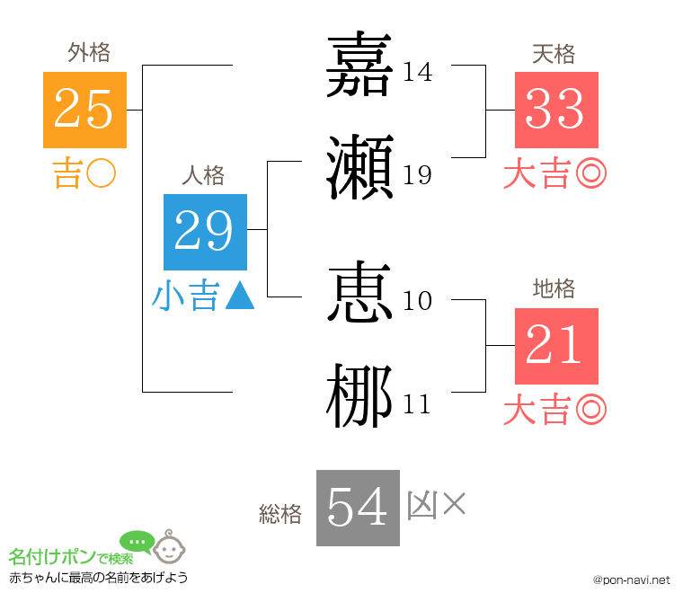 嘉瀬 恵梛さんの姓名判断結果