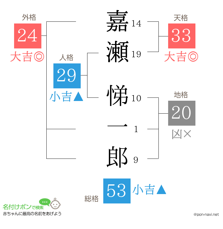嘉瀬 悌一郎さんの姓名判断結果