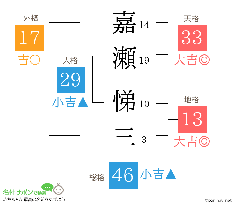 嘉瀬 悌三さんの姓名判断結果