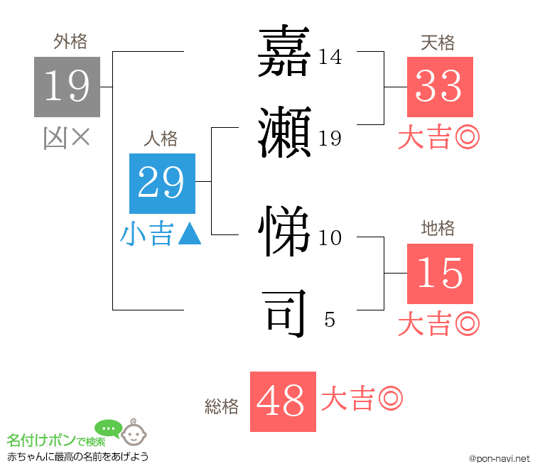 嘉瀬 悌司さんの姓名判断結果