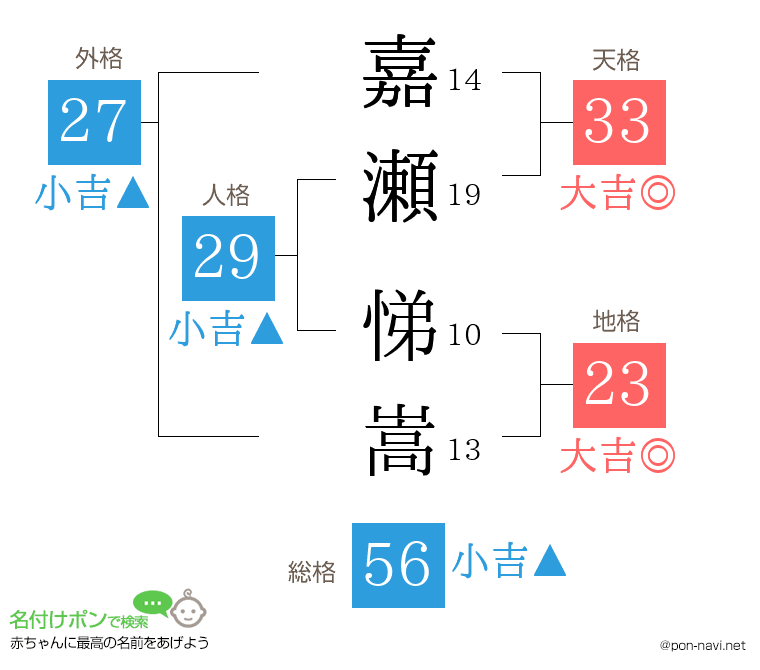 嘉瀬 悌嵩さんの姓名判断結果