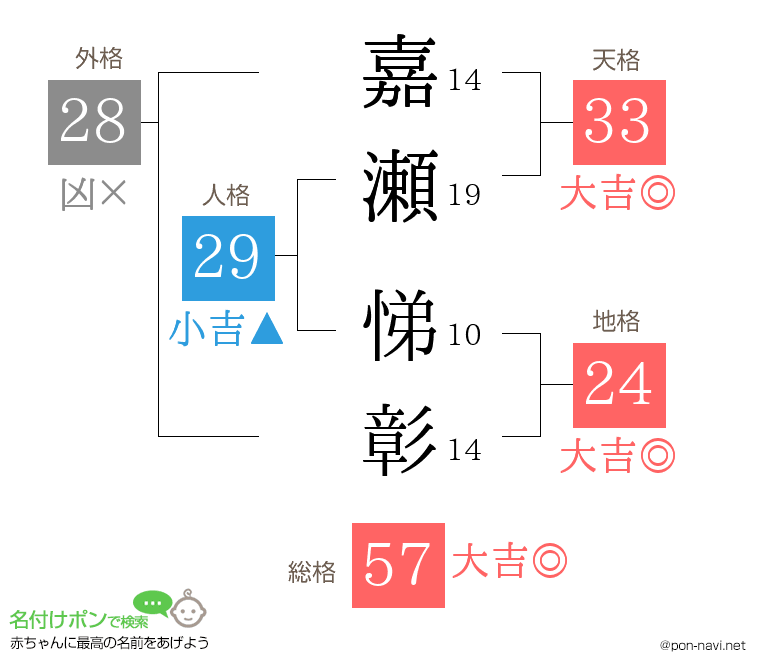 嘉瀬 悌彰さんの姓名判断結果